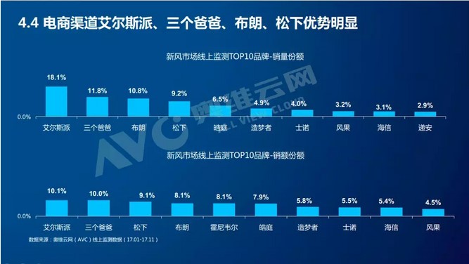 新風系統線上平臺數據首次披露，助力企業掘金百億市場