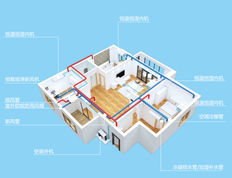 AI五恒空調(diào)系統(tǒng)>采暖+空調(diào)+新風(fēng)，智能協(xié)調(diào)效果更好